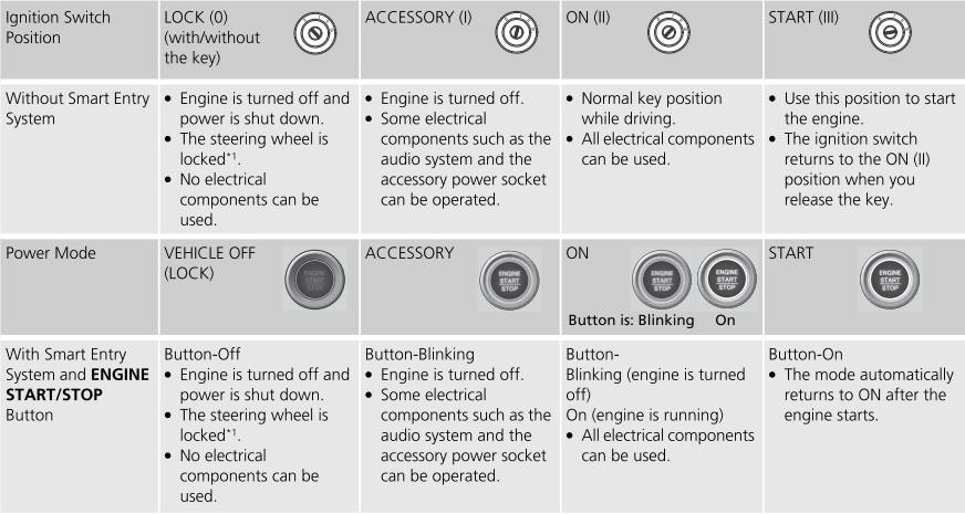 Honda CR-V. Ignition Switch and Power Mode Comparison