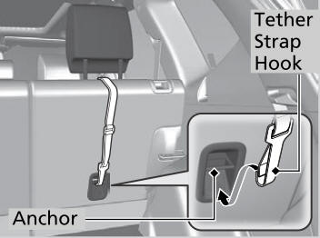 Honda CR-V. Adding Security with a Tether