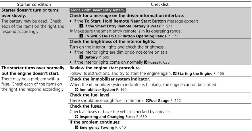 Honda CR-V. Checking the Engine