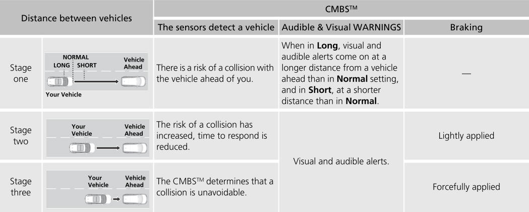 Honda CR-V. Collision Alert Stages