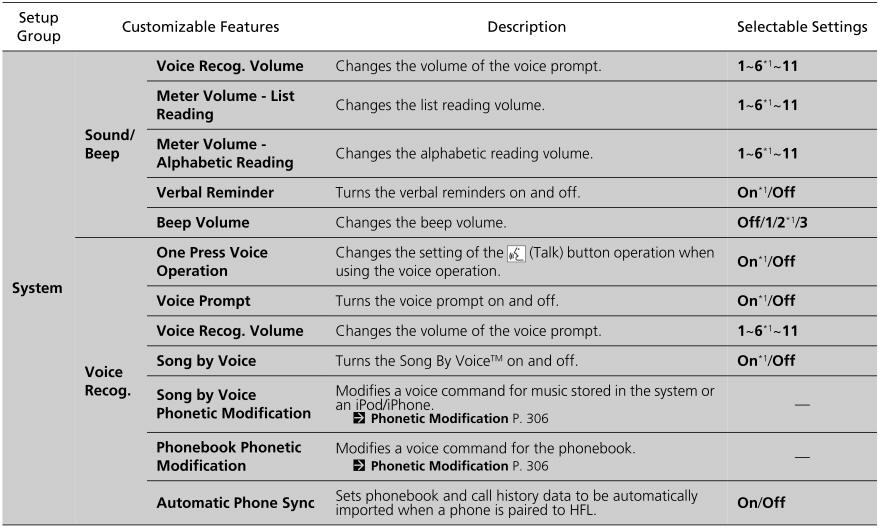 Honda CR-V. Customized Features