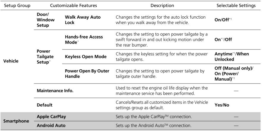 Honda CR-V. Customized Features