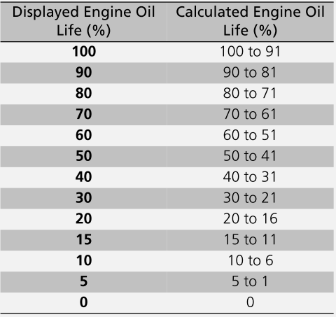 Honda CR-V. Displaying the Maintenance Minder Information