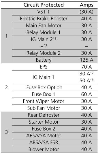 Honda CR-V. Engine Compartment Fuse Box