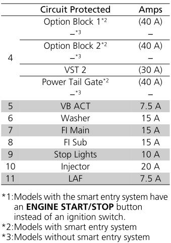 Honda CR-V. Engine Compartment Fuse Box