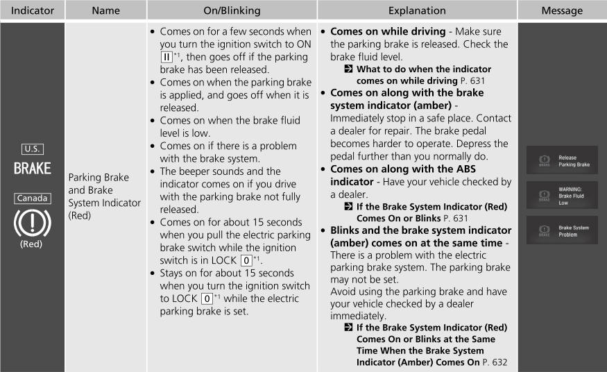 Honda CR-V. Indicators