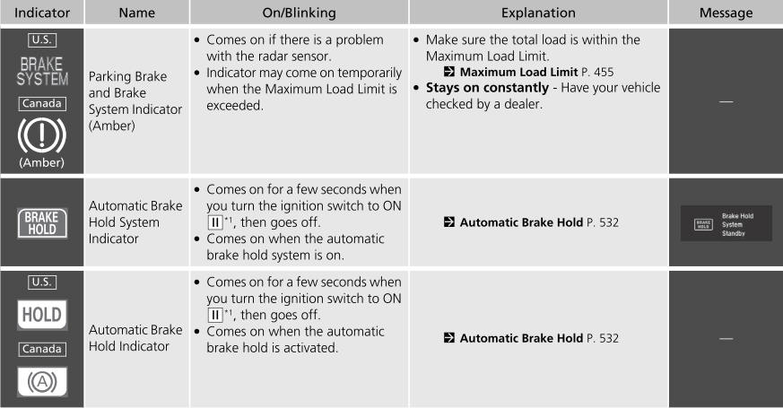 Honda CR-V. Indicators