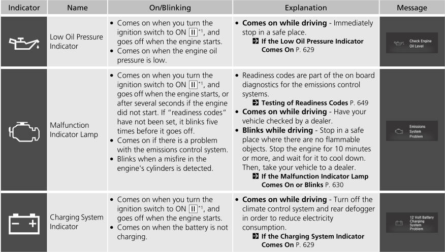 Honda CR-V. Indicators