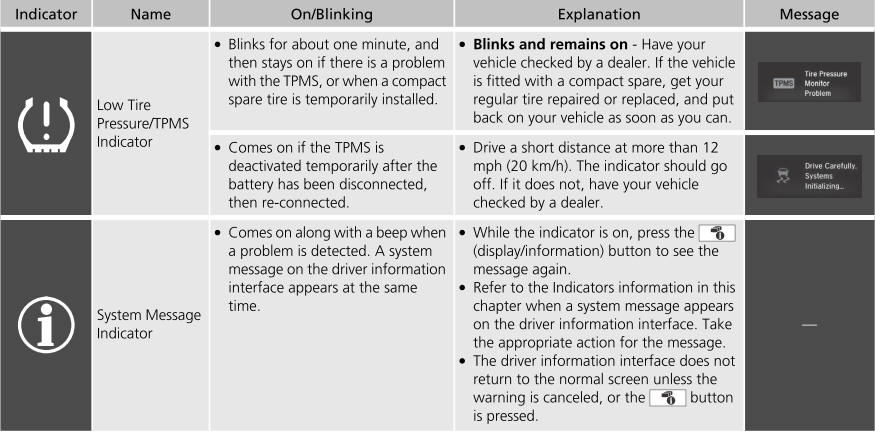 Honda CR-V. Indicators