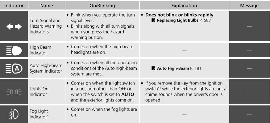 Honda CR-V. Indicators