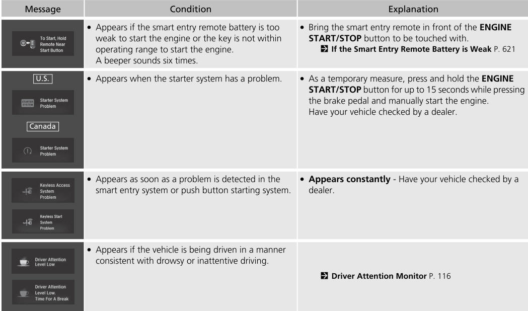 Honda CR-V. Indicators