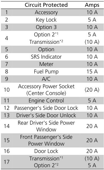 Honda CR-V. Interior Fuse Box