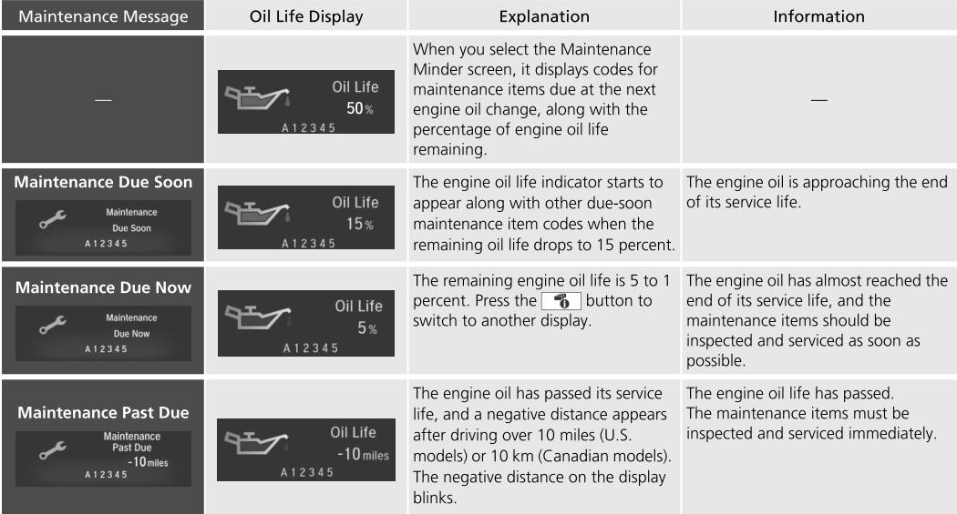 Honda CR-V. Maintenance Minder Messages on the Driver Information Interface