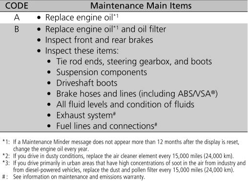 Honda CR-V. Maintenance Service Items
