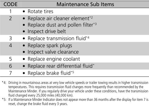 Honda CR-V. Maintenance Service Items