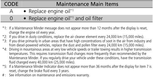 Honda CR-V. Maintenance Service Items