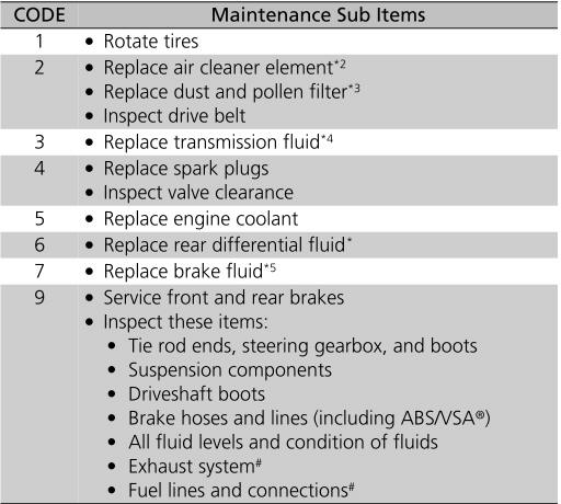 Honda CR-V. Maintenance Service Items