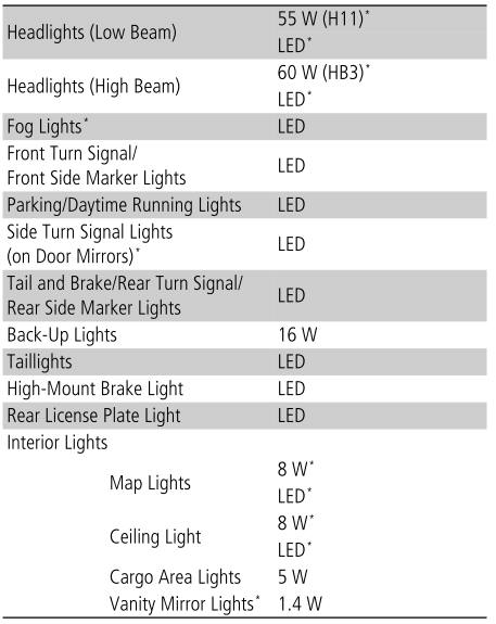 Honda CR-V. Specifications